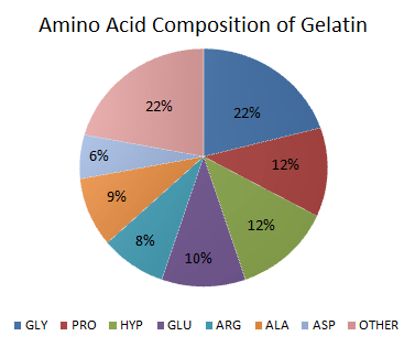 Amino Acid Composition of Gelatin