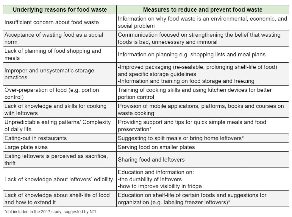 Food waste table 3